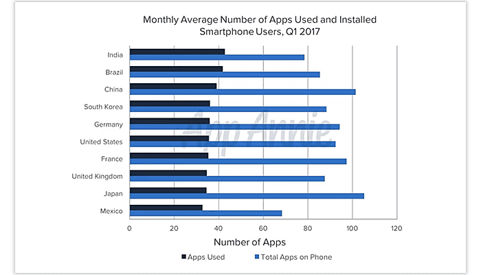 Mobile App User