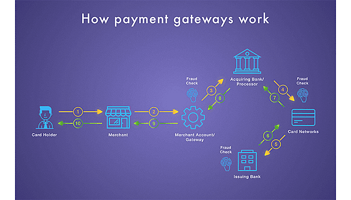 Working of a Payment Gateway