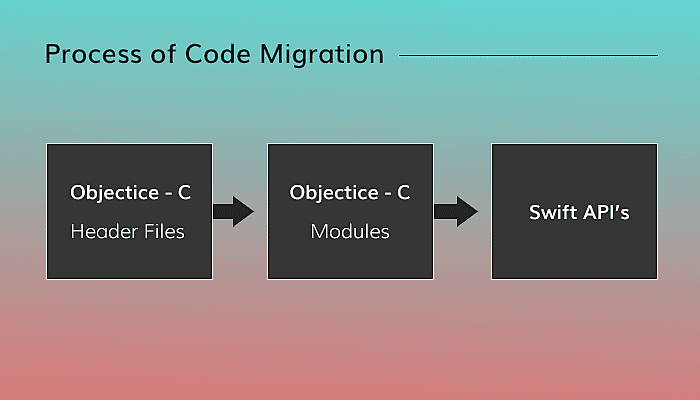 process of conversion objective-c into swift