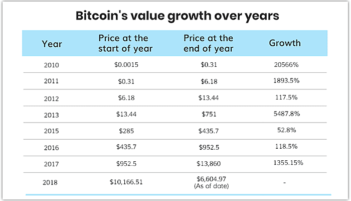 Bitcoin growth