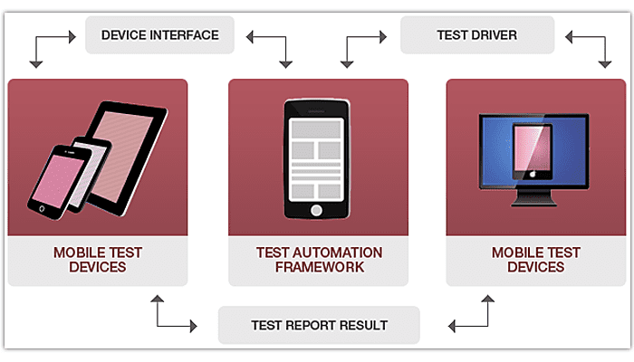 How Does Mobile A/B Testing Tools Work?