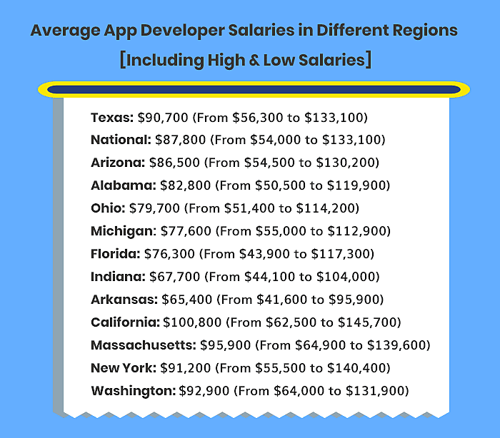 Average app developer salary