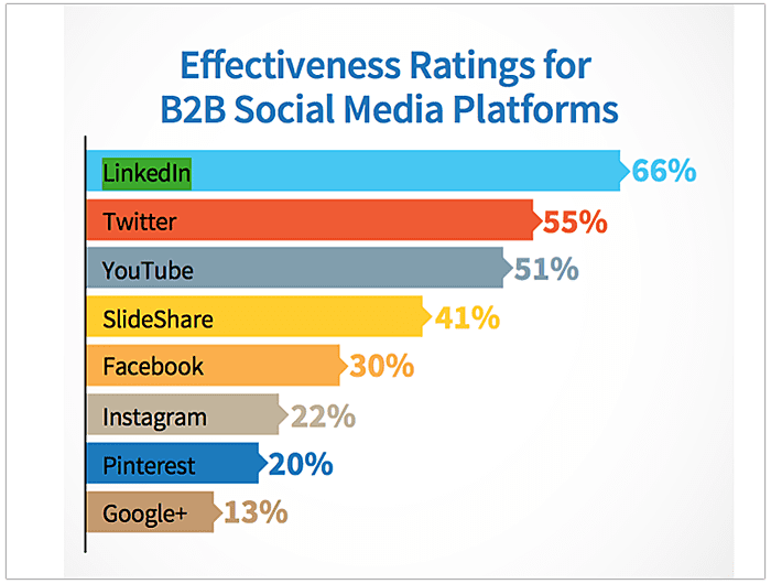 Effectiveness rating B2B social media platfroms