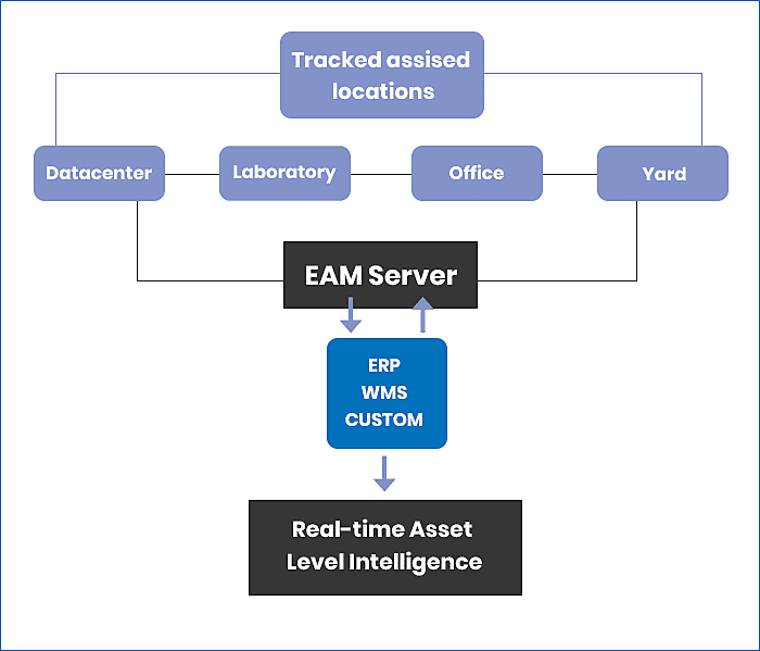  Asset Tracking 