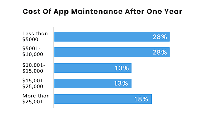 cost of developing a mobile application 