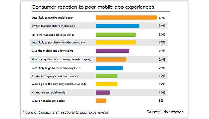 Mobile Apps for e-commerce