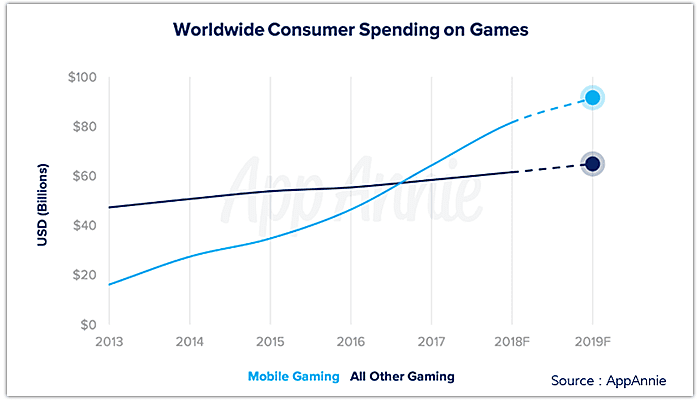 App Trend Predictions