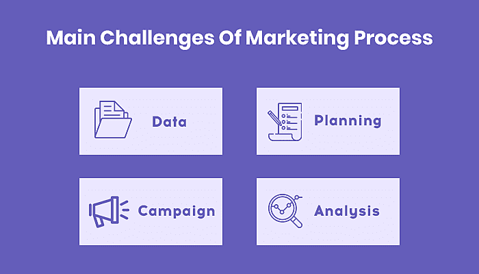 Challenges of Marketing Process