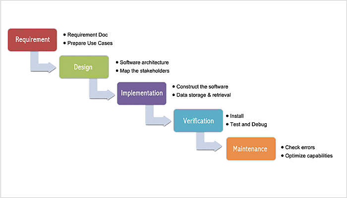 Waterfall Methodology