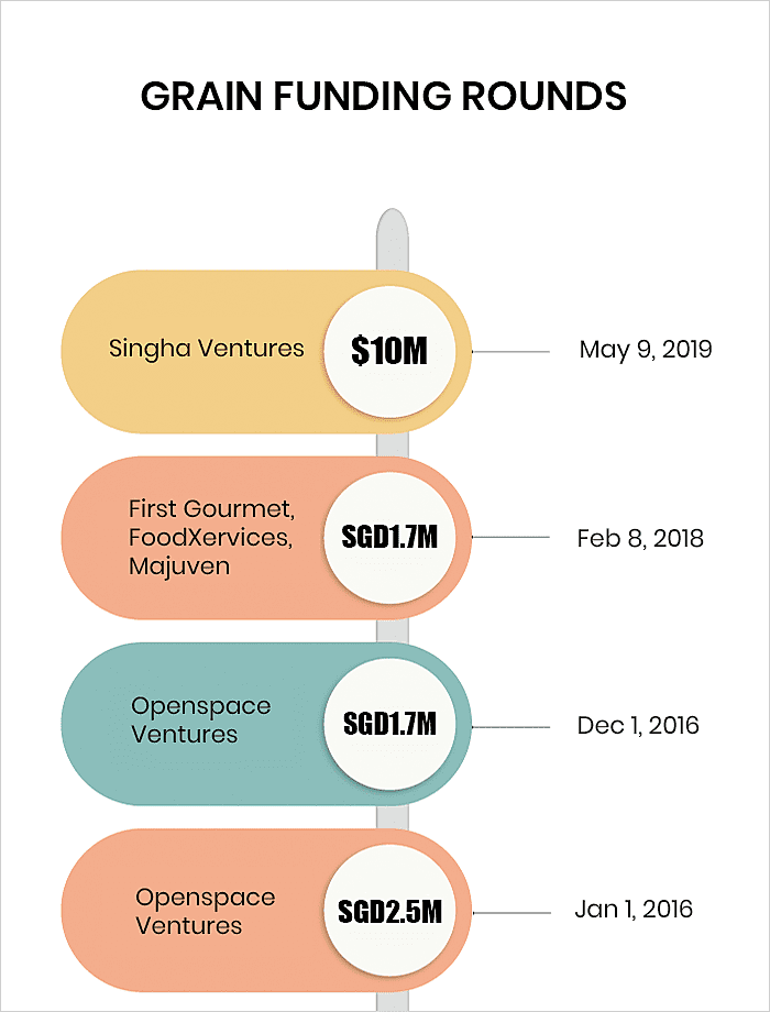 Grain Funding rounds