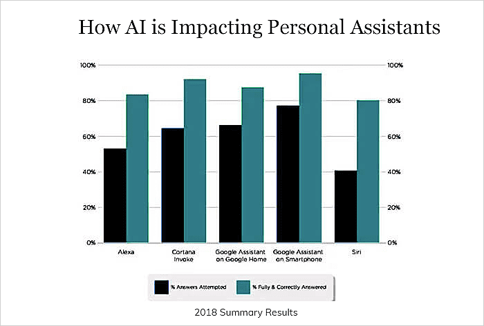 AI is bringing a revolutionary change in personal assistants