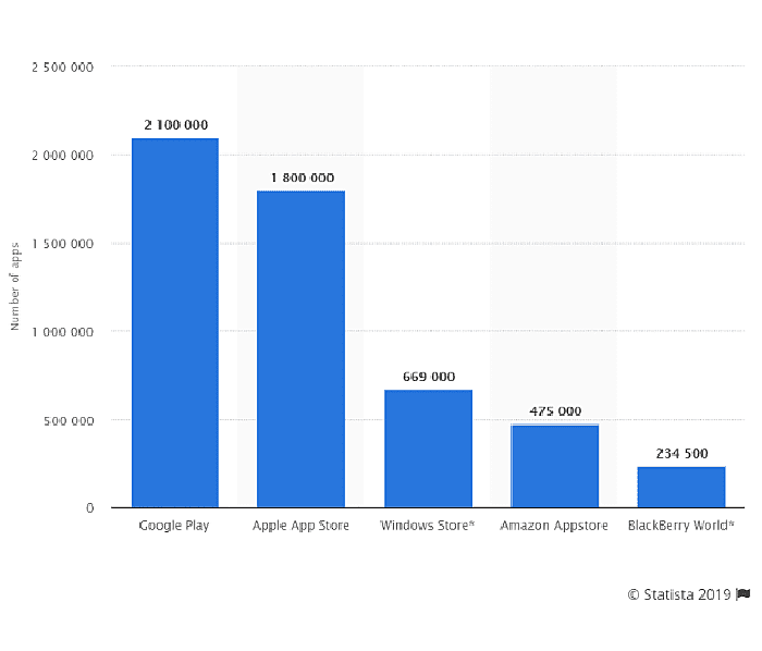 leading app stores 