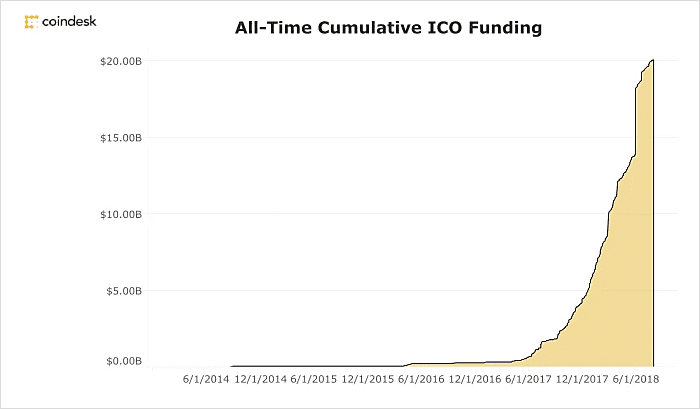 top funding mechanism for ICOs