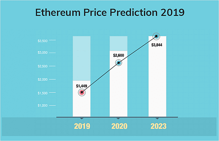 Ethereum Price Prediction 2019