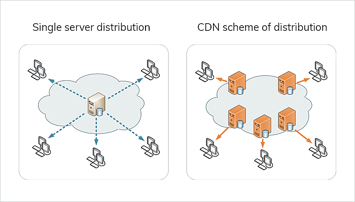 CDN scheme of distribution