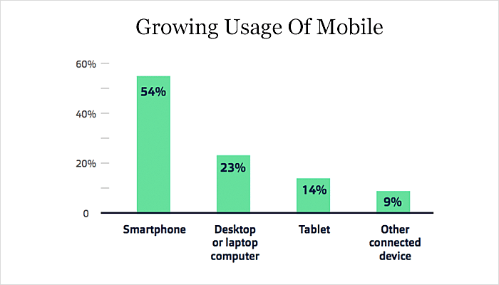 Growing Usage Of Mobile 