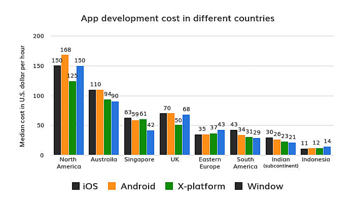 app development project costs