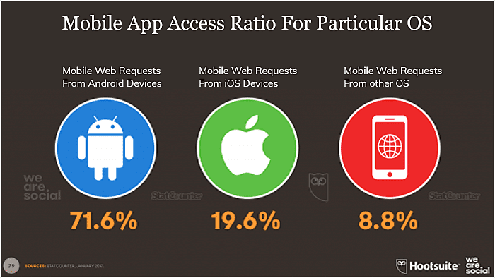 Mobile App Access Ratio For Particular OS