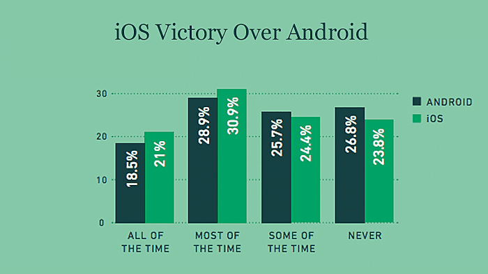  iOS Victory Over Android 