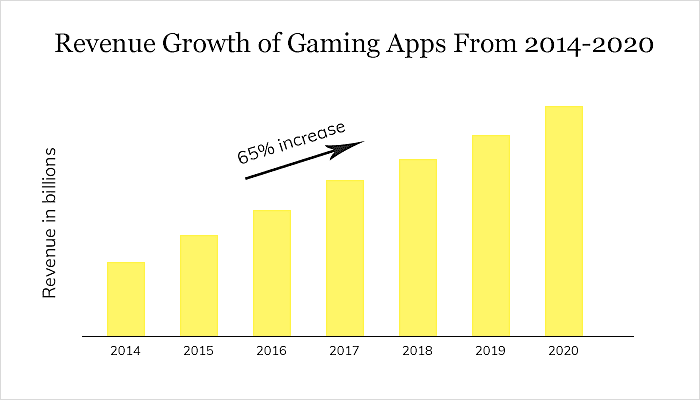 Revenue Growth of Gaming Apps From 2014-2020