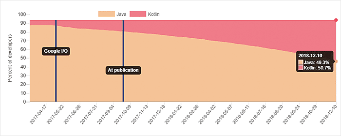 Where Do We See Kotlin in Next Five Years