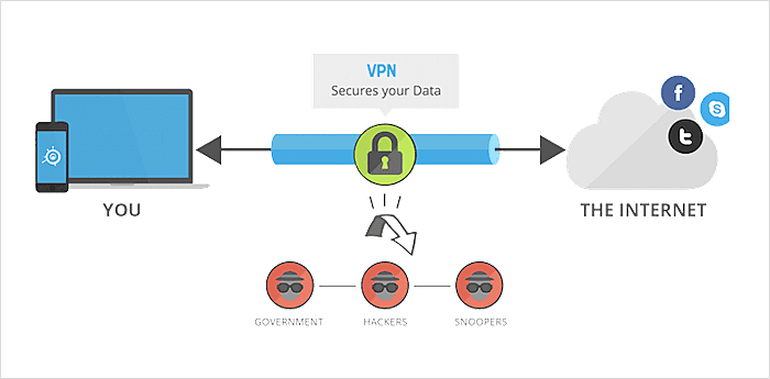 how does vpn work