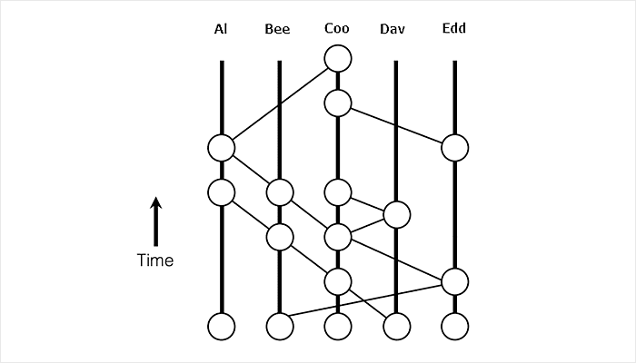 blockchain vs hashgraph