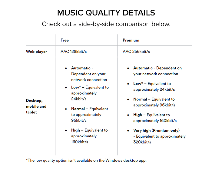 Spotify Data Consumption