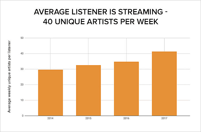 Spotify Stats For Usage   