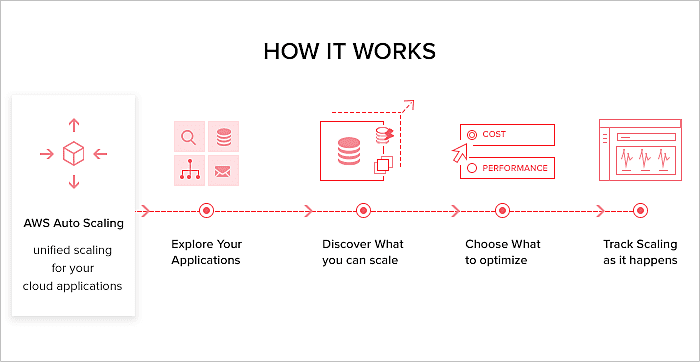 Serverless architecture