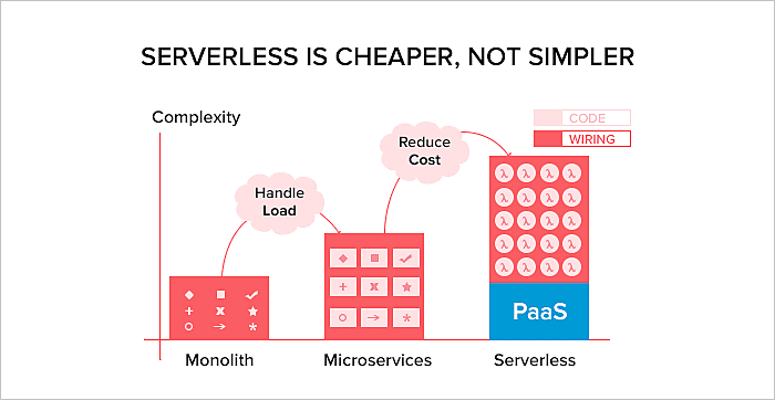 serverless architecture