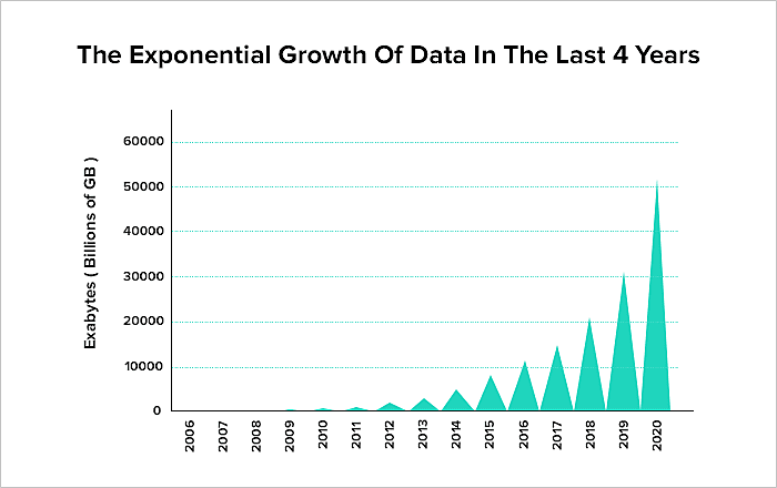 impact of big data on business