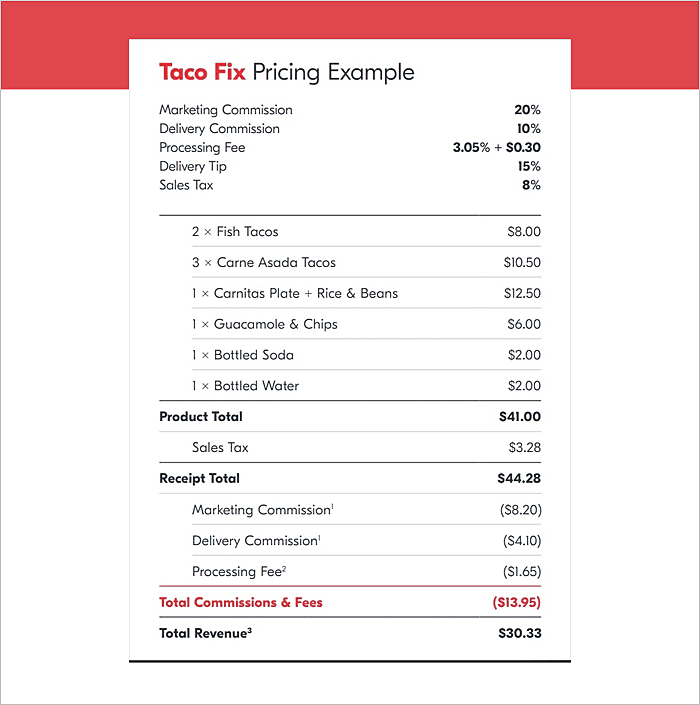 how grubhub makes money