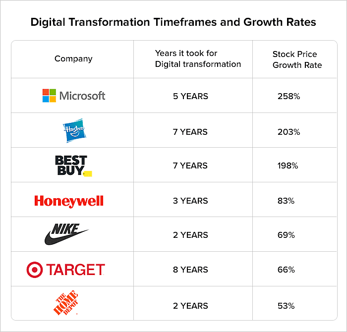 Digital Transformation mean