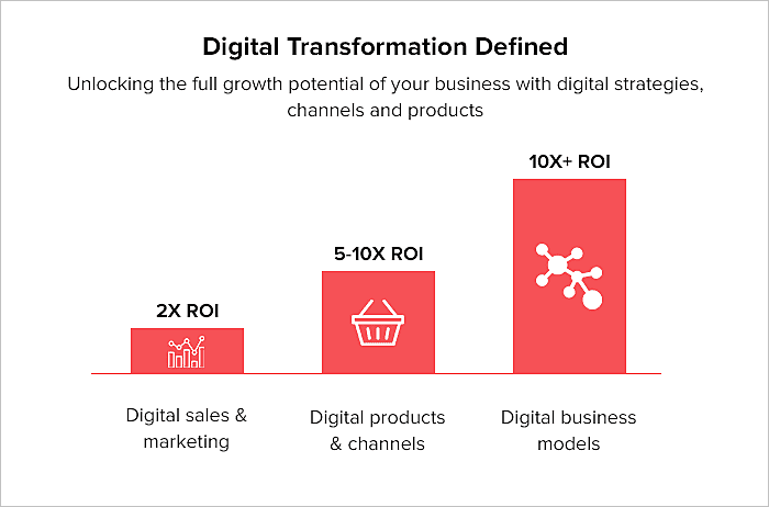 digital transformation solutions