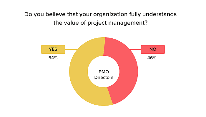 Poor project management