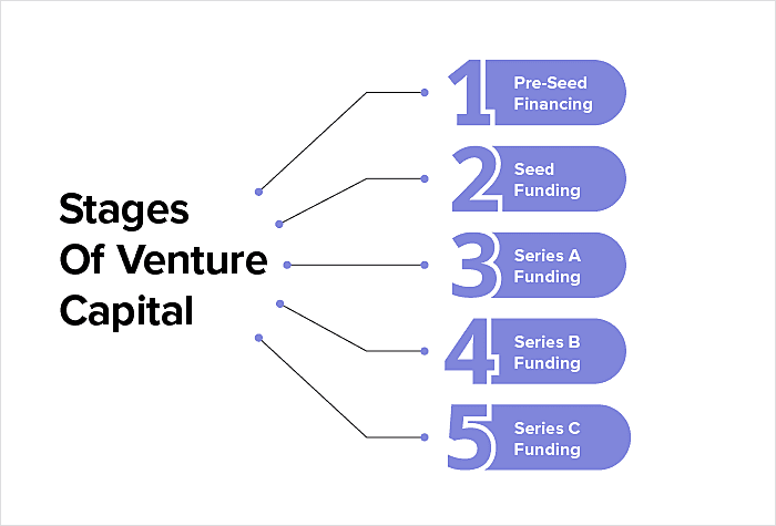 Stages of venture capital