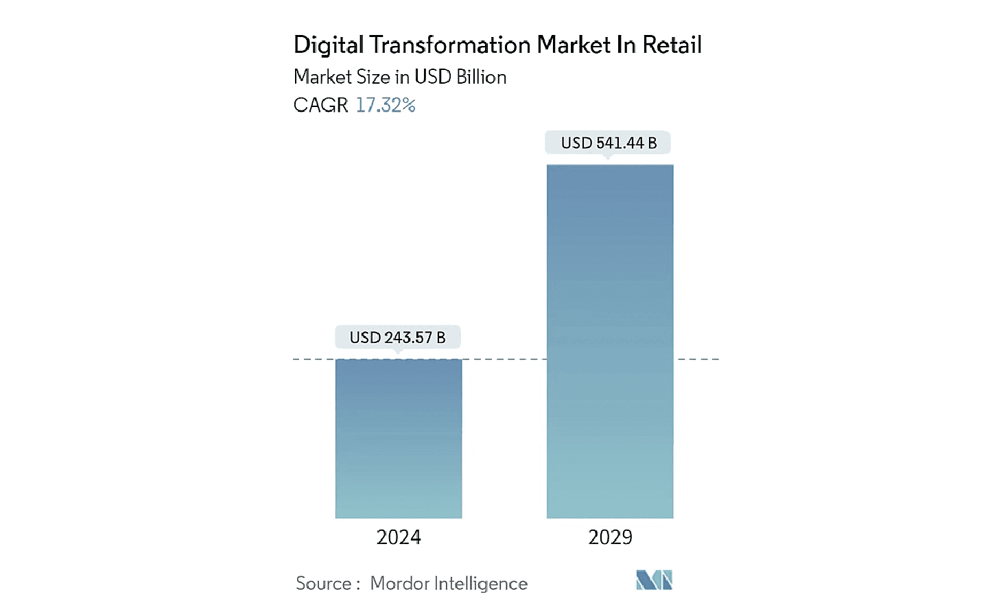 digital transformation for business