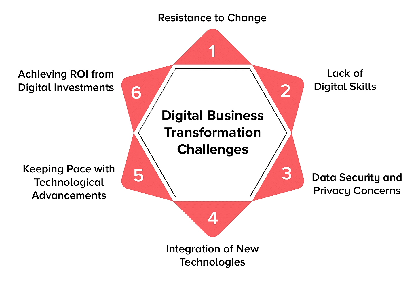 digital business transformation strategy