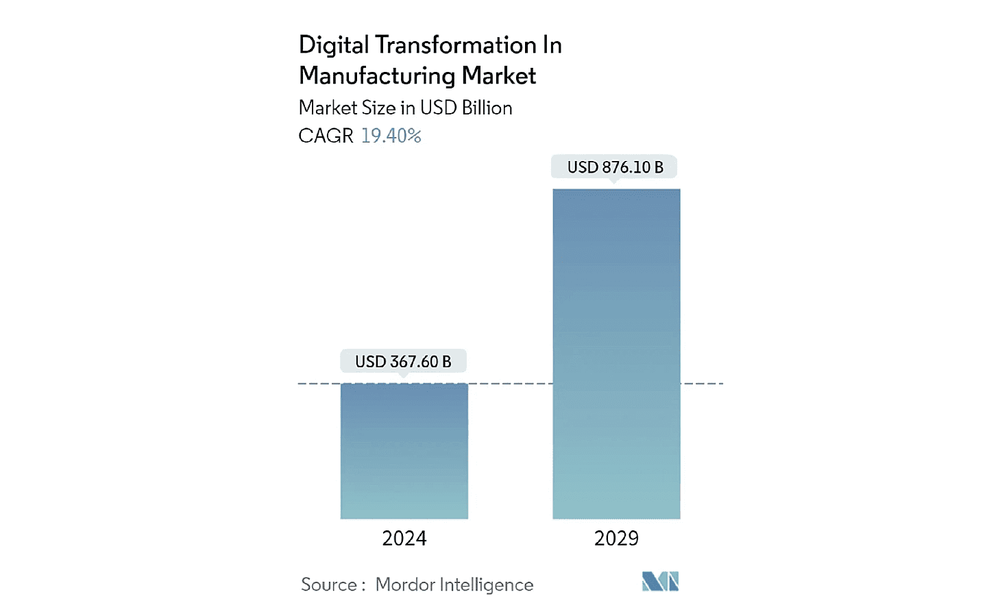 digital business transformation strategy