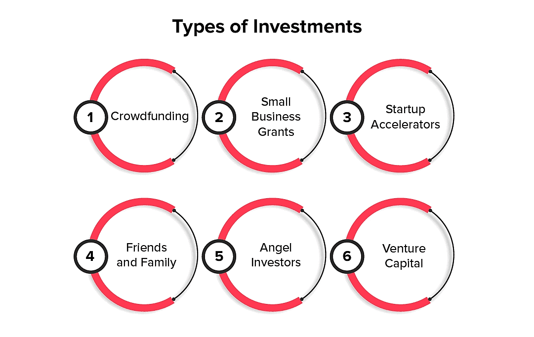 Types of Investments