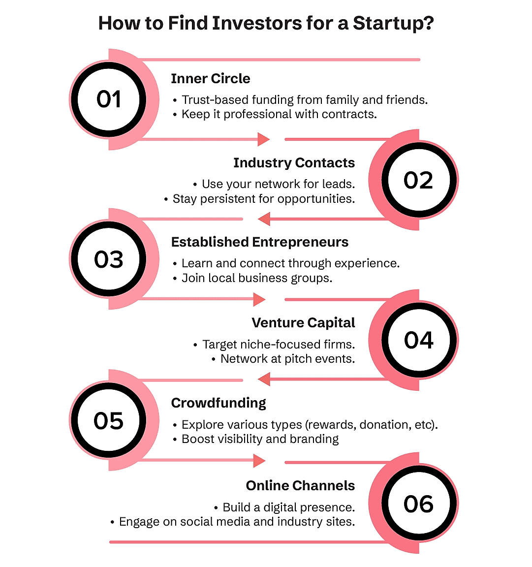 find investors for business