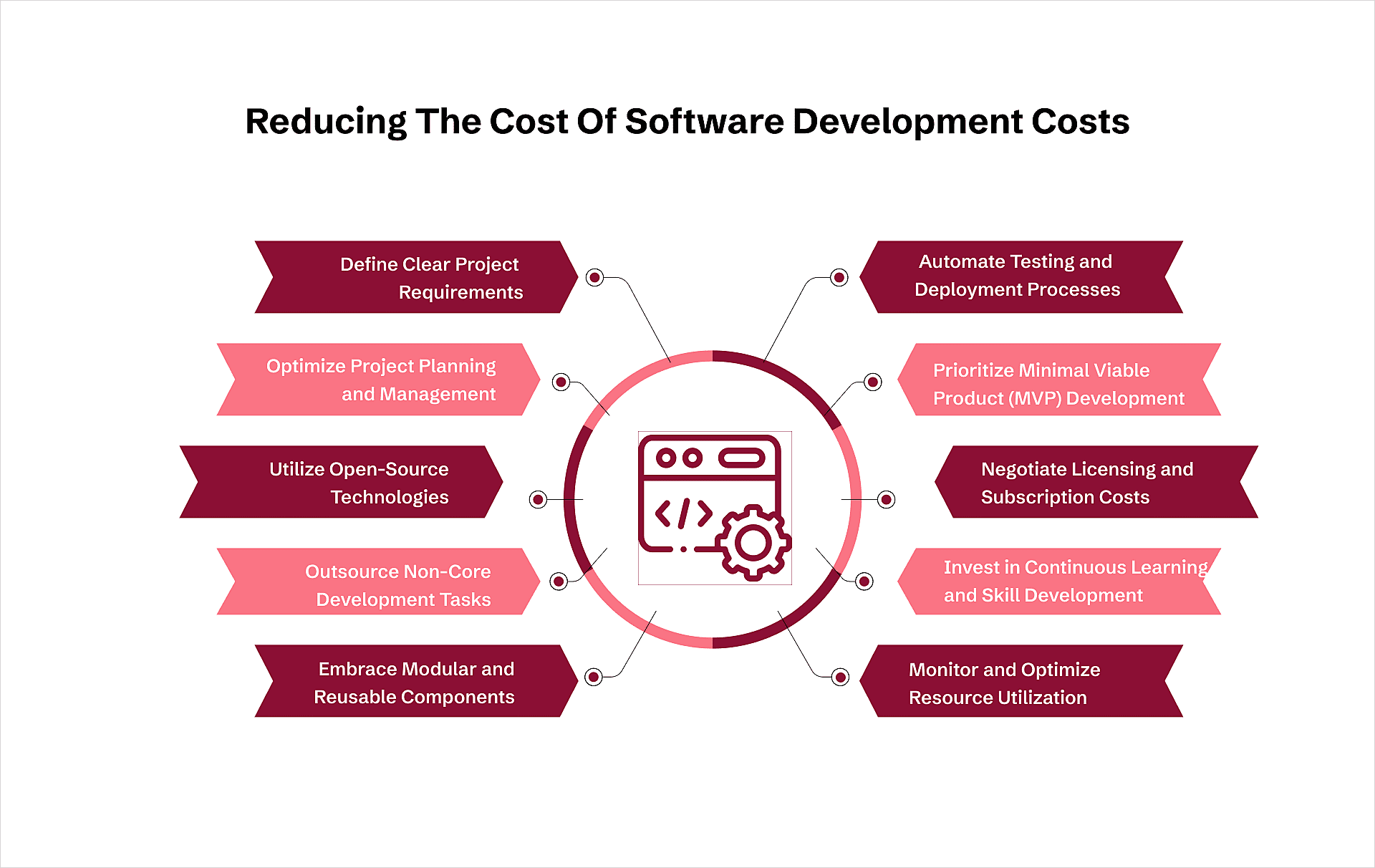 cost of software development