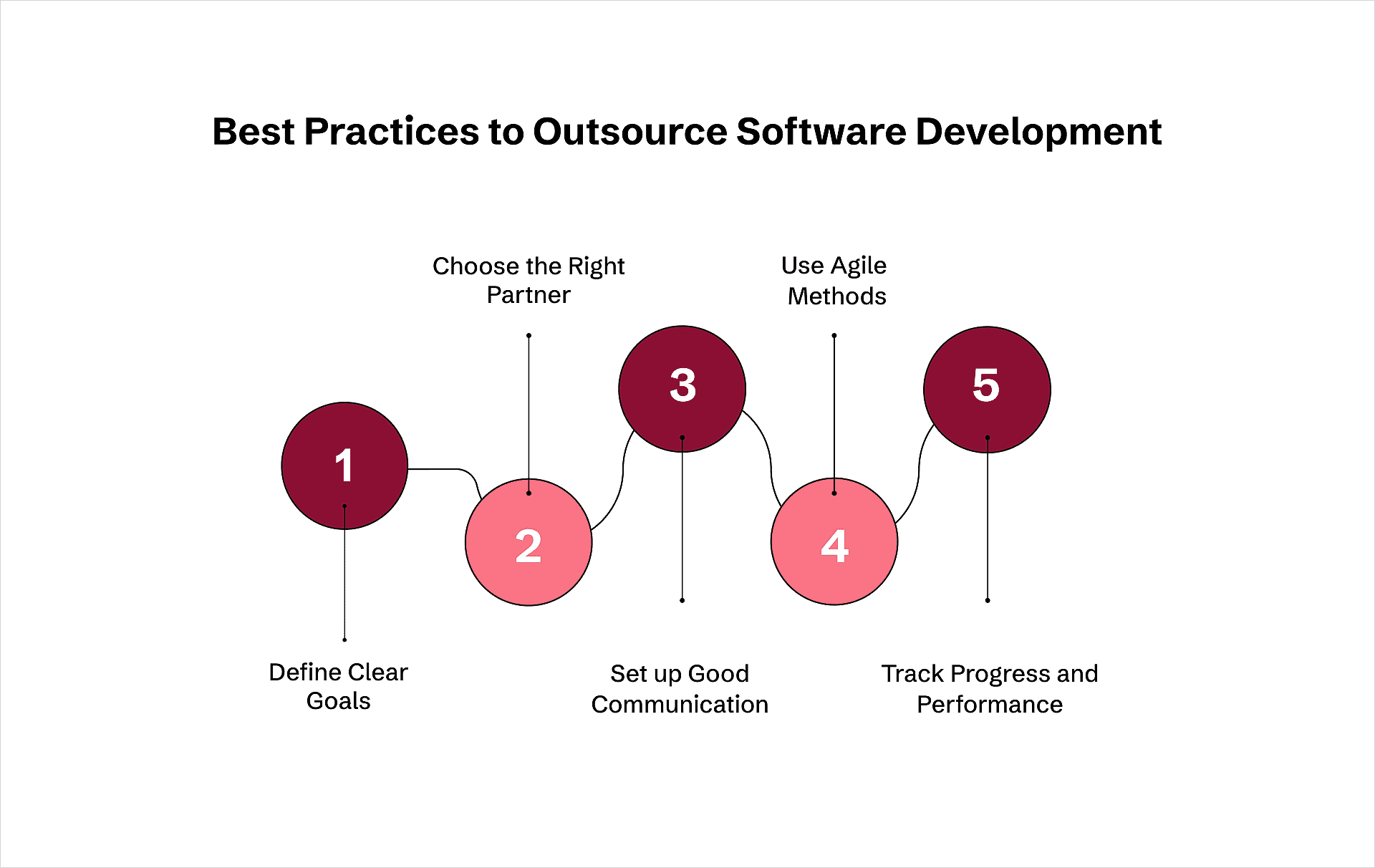 best practices for outsourcing software development