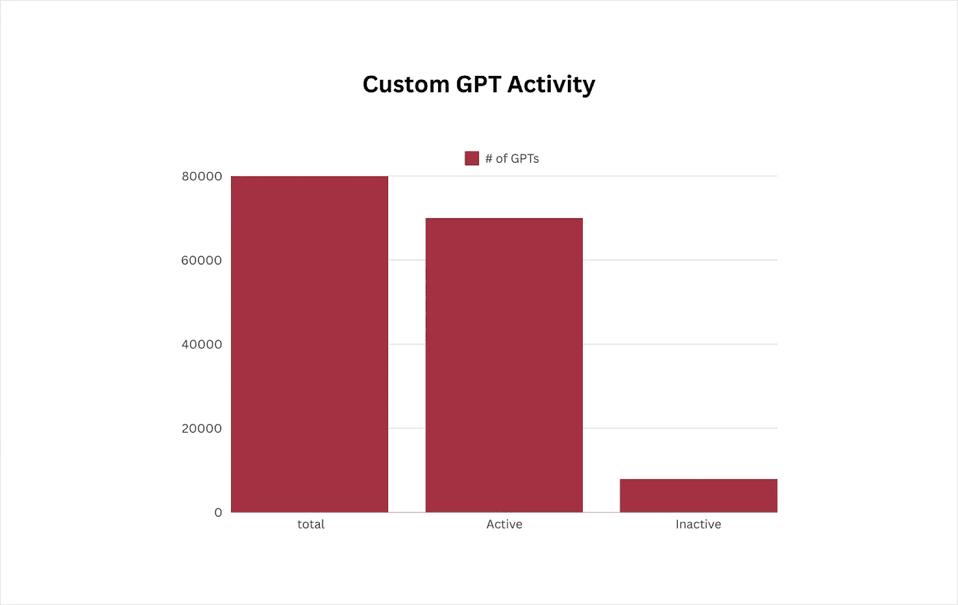 Custom GPT Activity