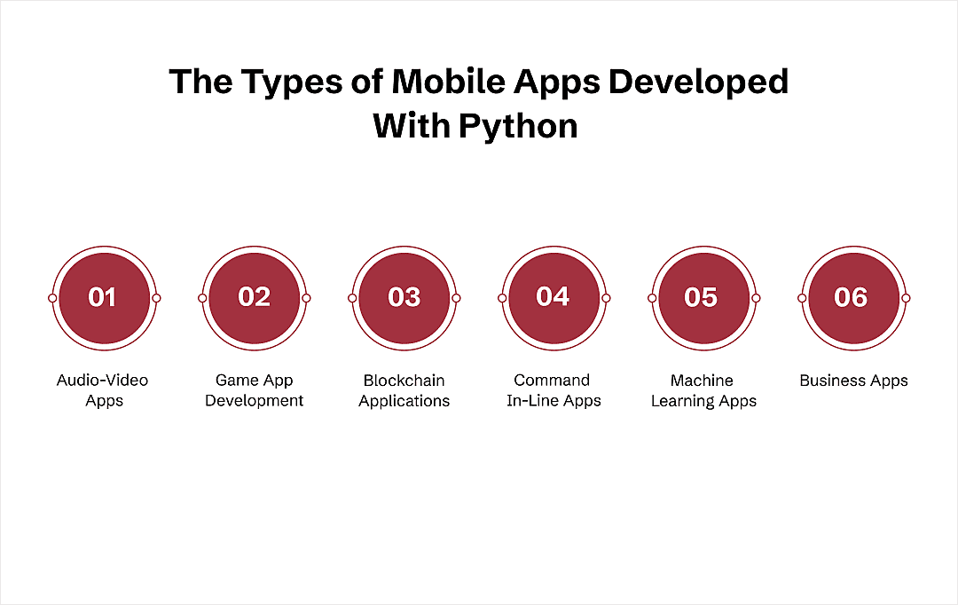  Types of Mobile Apps Developed With Python 