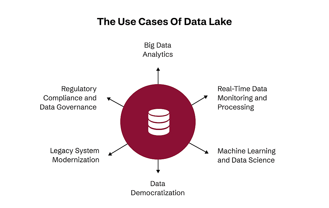 use cases of data lake