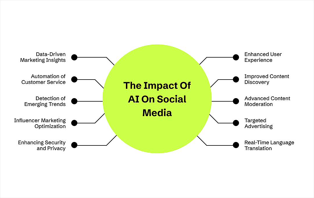 what is ai in social media