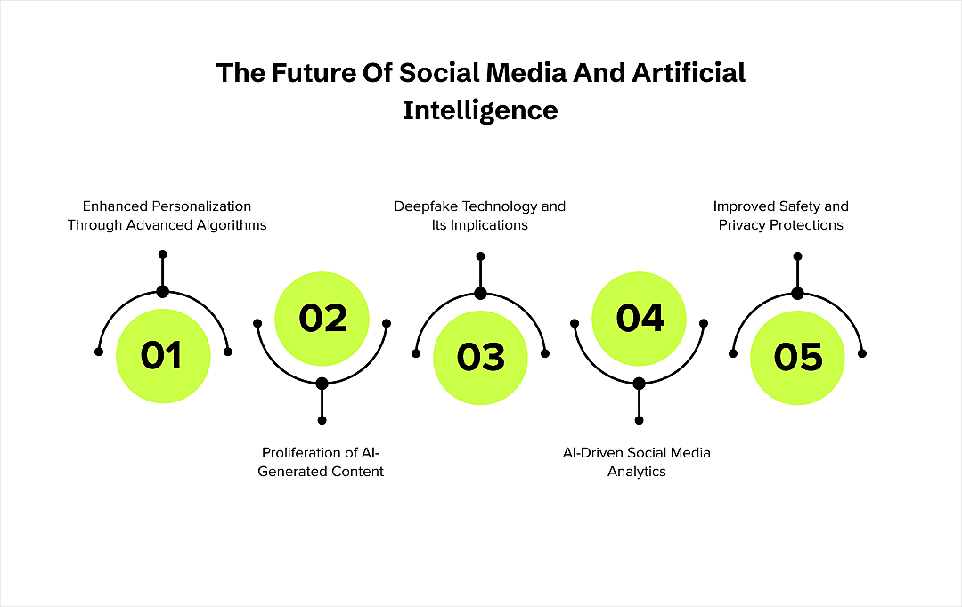 Future of ai and social media