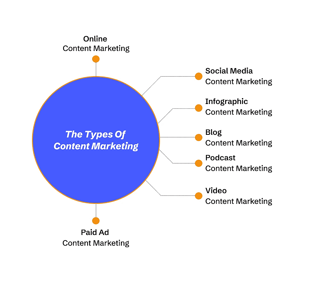 Types Of Content Marketing